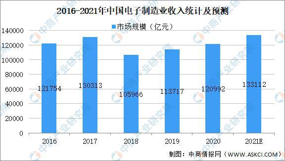 2021年中国消费电子行业市场规模及发展趋势预测分析PG电子(图2)