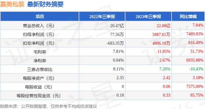PG电子嘉美包装（002969）2023年三季报简析：营收净利润同比双双增长盈利能力上升(图1)