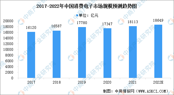 PG电子2022年消费电子功能性产品市场现状及行业发展前景预测分析（图）(图1)