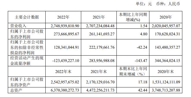 永创智能2022年收入稳中有涨智能包装生产线产品订单增长较快PG电子(图1)