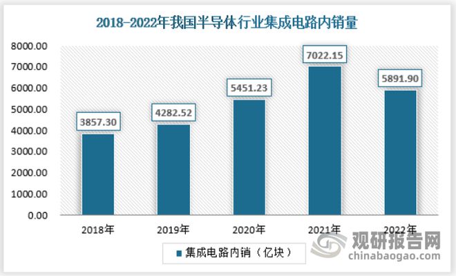 中国半导体行业现状深度研究发展战略评估报告（2023-2030年）(图3)