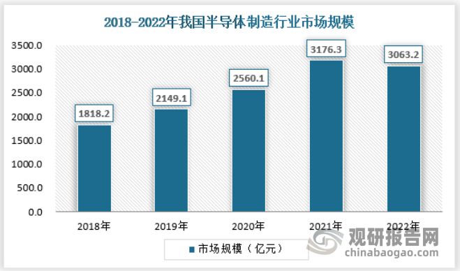 中国半导体行业现状深度研究发展战略评估报告（2023-2030年）(图5)
