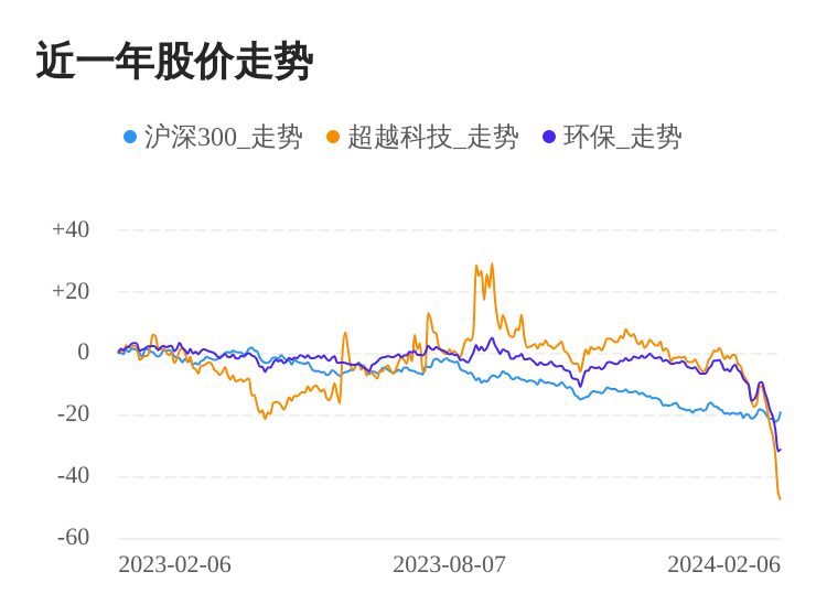 超越科技0PG电子平台2月6日下跌股价创历史新低(图1)