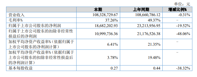 智能包装PG电子平台设备企业春光药装上半年实现营收108亿元(图1)