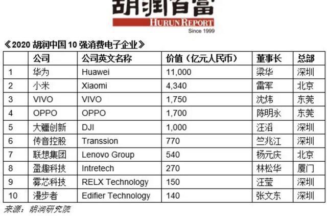 pg电子网站2020胡润中国10强电子品牌曝光来返宝宝APP双十一一网打尽！(图1)