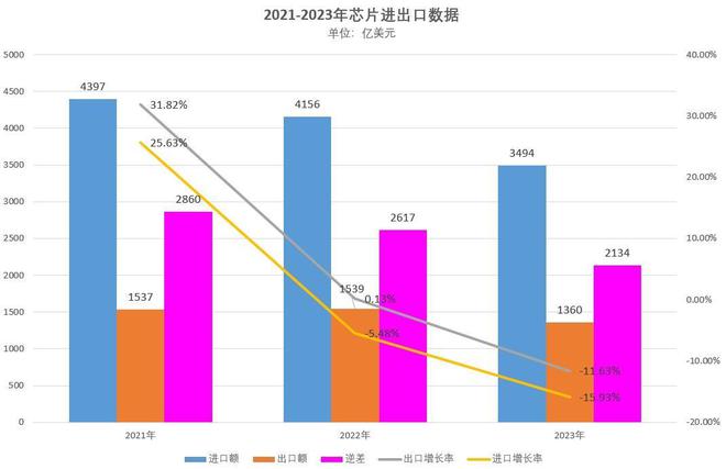 2023年中国进口了全球67PG平台 电子%的芯片出口芯片占全球26%(图2)