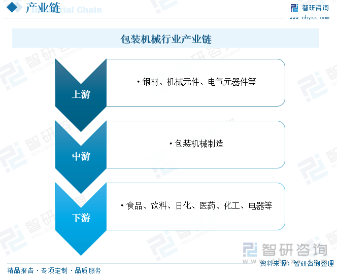 一文PG平台 电子了解2023年中国包装机械行业发展现状及未来发展趋势(图3)