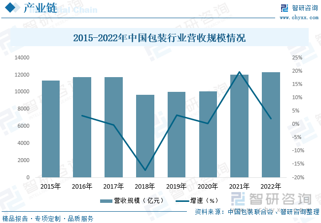 一文PG平台 电子了解2023年中国包装机械行业发展现状及未来发展趋势(图4)
