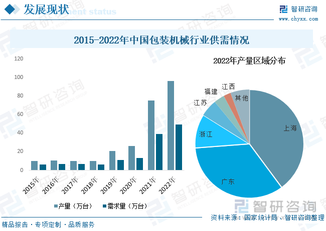 一文PG平台 电子了解2023年中国包装机械行业发展现状及未来发展趋势(图7)