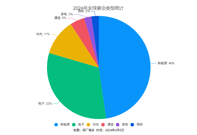 PG电子平台2024年4月关于新能源、消费电子、家居家电、通讯、电池等行业展会将会举行(图2)