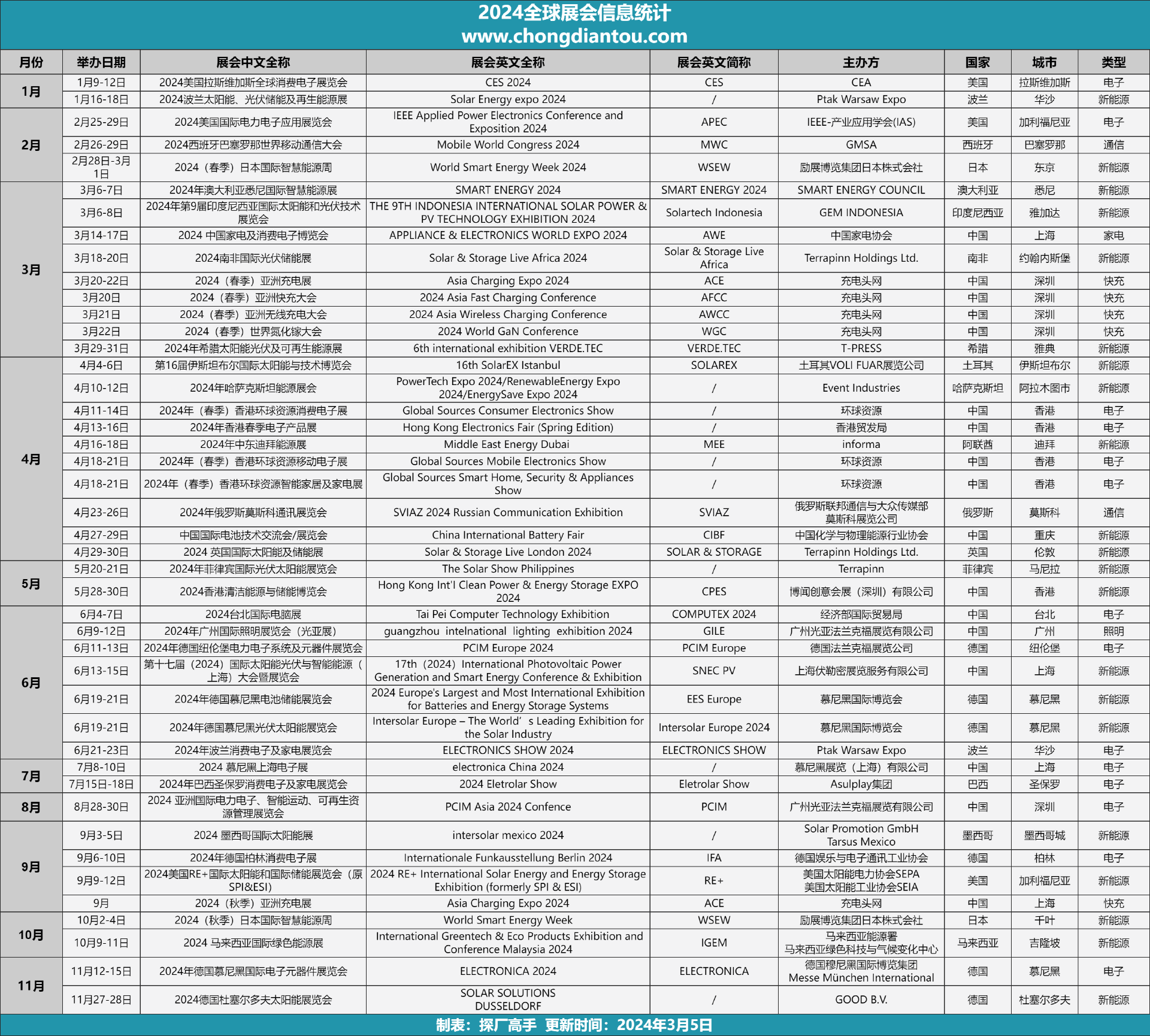 PG电子平台2024年4月关于新能源、消费电子、家居家电、通讯、电池等行业展会将会举行(图1)