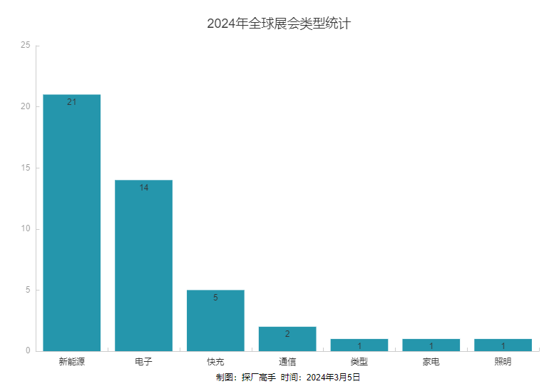PG电子平台2024年4月关于新能源、消费电子、家居家电、通讯、电池等行业展会将会举行(图3)
