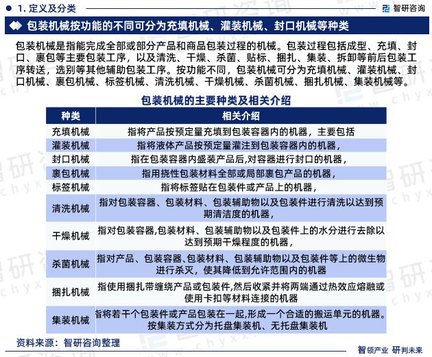 《2024版中国包装机械制造行业市场分析研PG电子平台究报告》—智研咨询发布(图3)