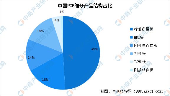 2024年中国PCB市场规模及产品结构pg电子网站预测分析(图2)