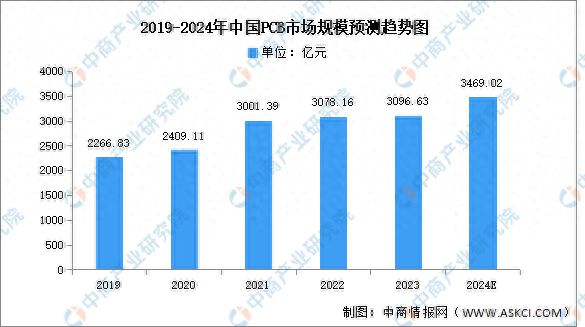 2024年中国PCB市场规模及产品结构pg电子网站预测分析(图1)