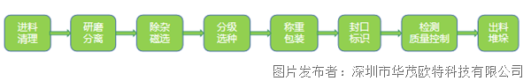 【应用案例】卡片式IO在大米包装生产线中的应PG平台 电子用(图1)