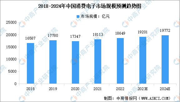 2024年中国消费电子市场规模及行业发展机遇预测分析（图）PG平台 电子(图1)